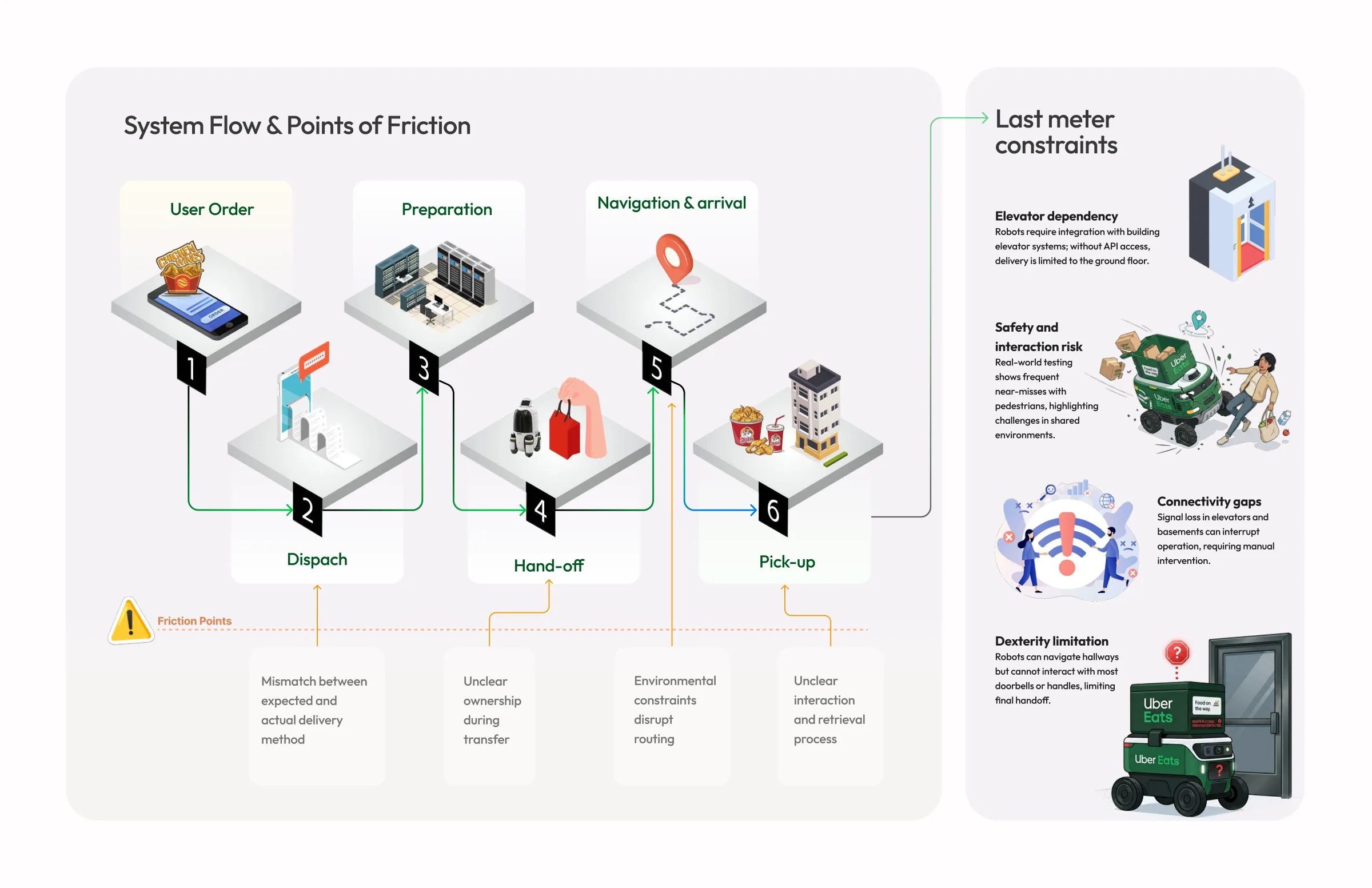 Infographic slide of system flow, friction points and last-meter constraints
