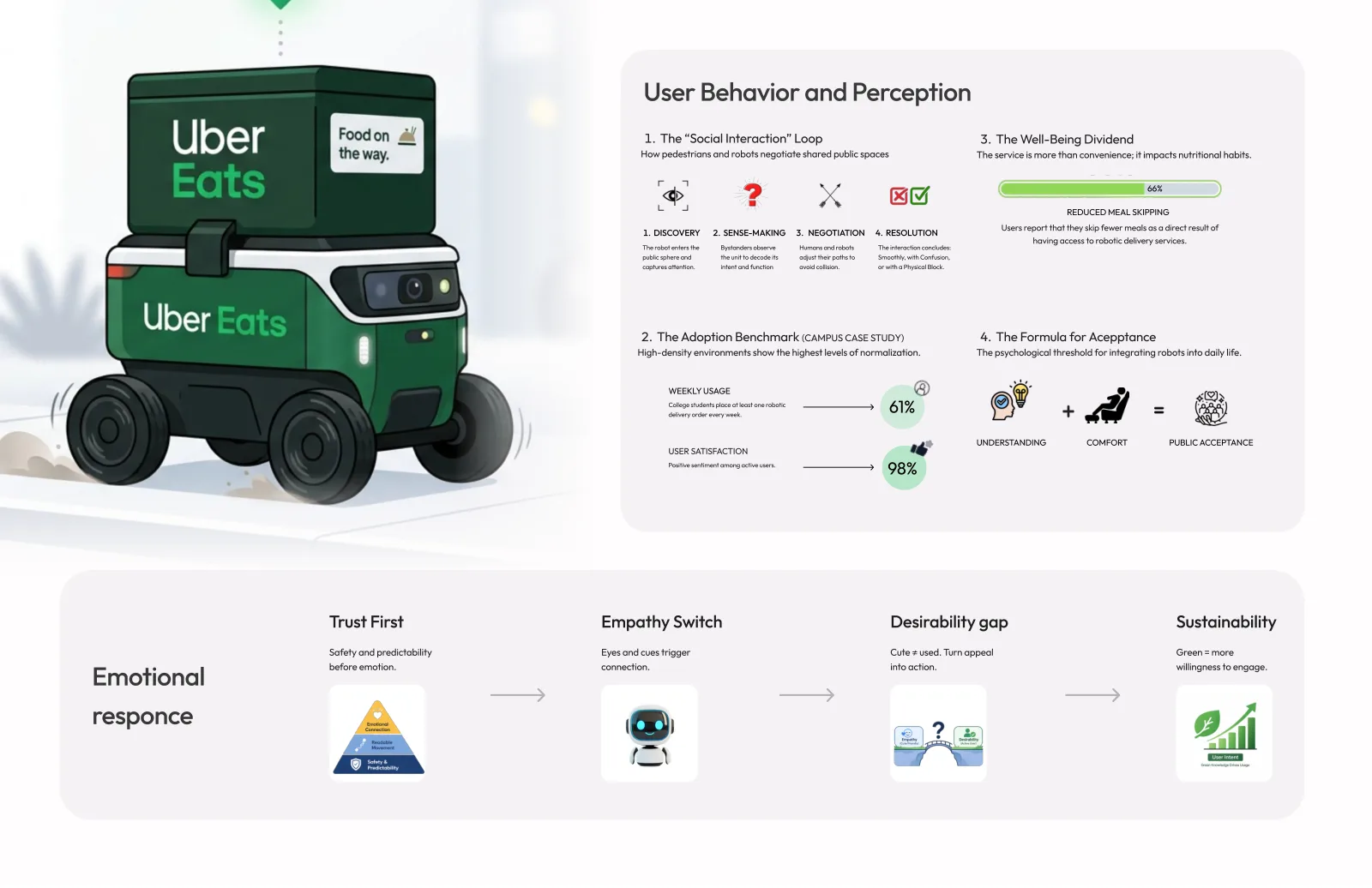 Uber Eats delivery robots, research site